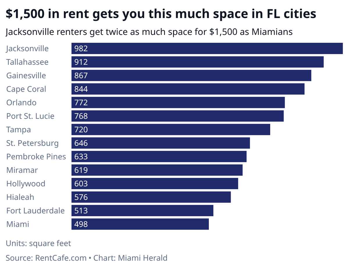 How much space does a $1,500 rental budget get you in Florida’s major cities?